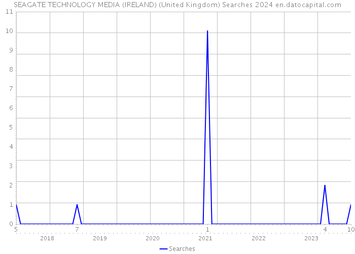 SEAGATE TECHNOLOGY MEDIA (IRELAND) (United Kingdom) Searches 2024 