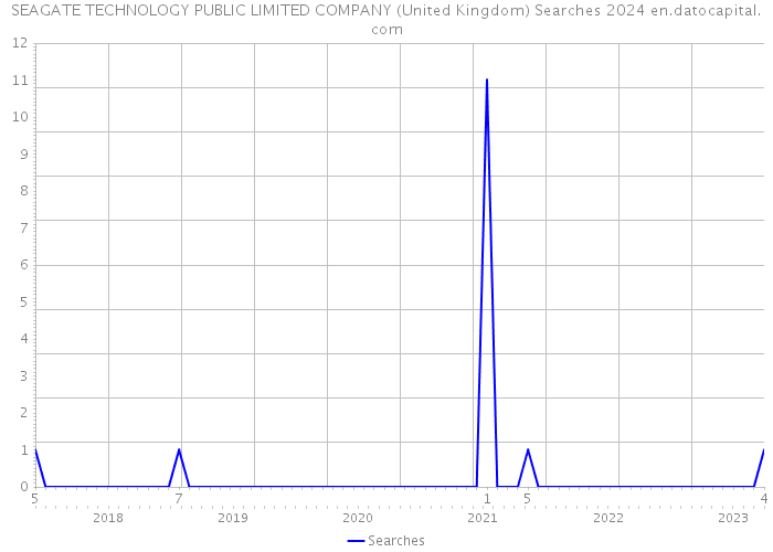 SEAGATE TECHNOLOGY PUBLIC LIMITED COMPANY (United Kingdom) Searches 2024 