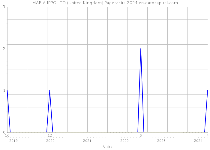 MARIA IPPOLITO (United Kingdom) Page visits 2024 