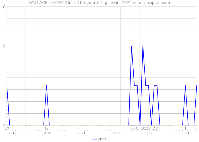 WALLACE LIMITED (United Kingdom) Page visits 2024 