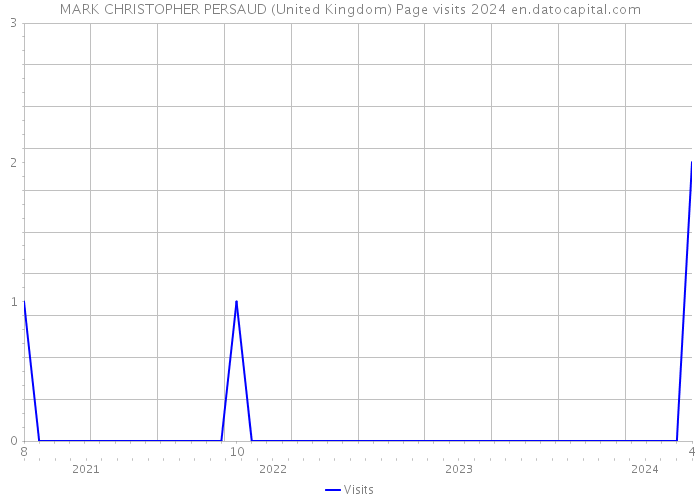 MARK CHRISTOPHER PERSAUD (United Kingdom) Page visits 2024 