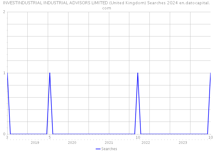 INVESTINDUSTRIAL INDUSTRIAL ADVISORS LIMITED (United Kingdom) Searches 2024 