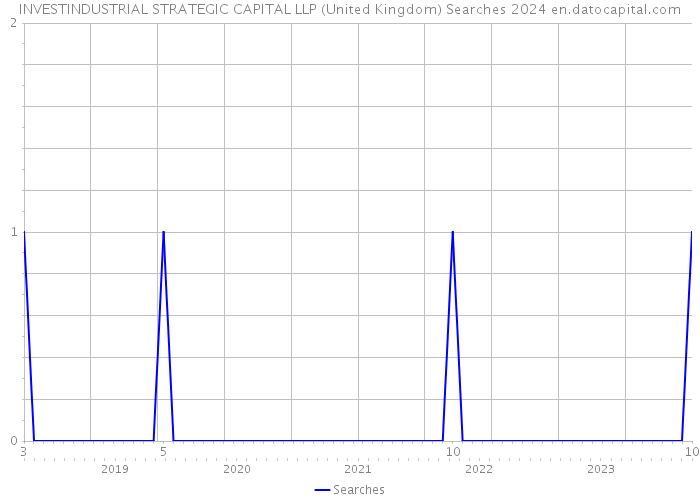 INVESTINDUSTRIAL STRATEGIC CAPITAL LLP (United Kingdom) Searches 2024 