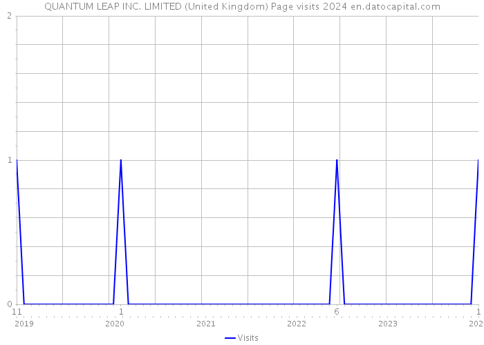 QUANTUM LEAP INC. LIMITED (United Kingdom) Page visits 2024 