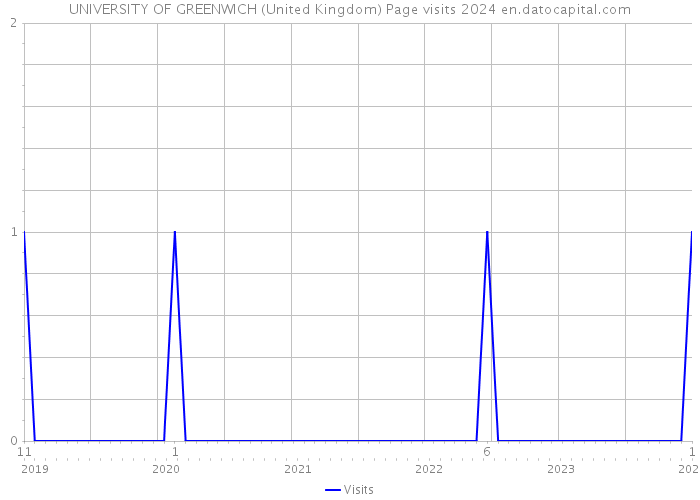 UNIVERSITY OF GREENWICH (United Kingdom) Page visits 2024 