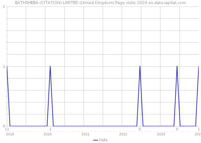 BATHSHEBA (CITATION) LIMITED (United Kingdom) Page visits 2024 