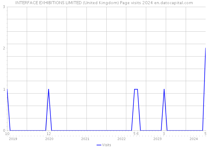 INTERFACE EXHIBITIONS LIMITED (United Kingdom) Page visits 2024 