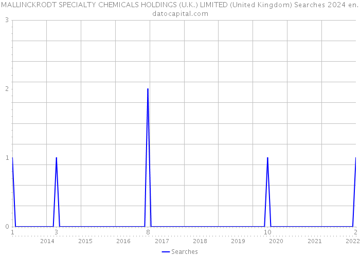 MALLINCKRODT SPECIALTY CHEMICALS HOLDINGS (U.K.) LIMITED (United Kingdom) Searches 2024 
