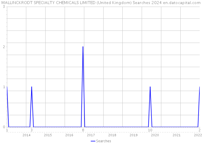 MALLINCKRODT SPECIALTY CHEMICALS LIMITED (United Kingdom) Searches 2024 