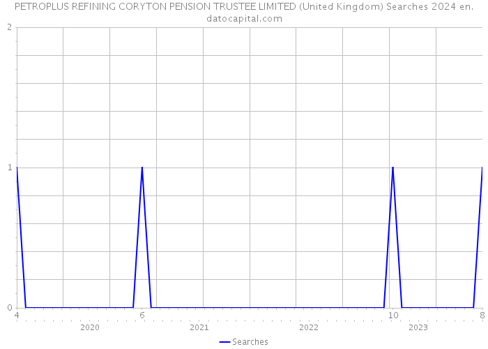 PETROPLUS REFINING CORYTON PENSION TRUSTEE LIMITED (United Kingdom) Searches 2024 