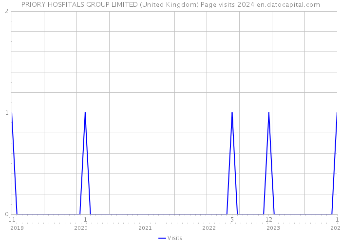 PRIORY HOSPITALS GROUP LIMITED (United Kingdom) Page visits 2024 