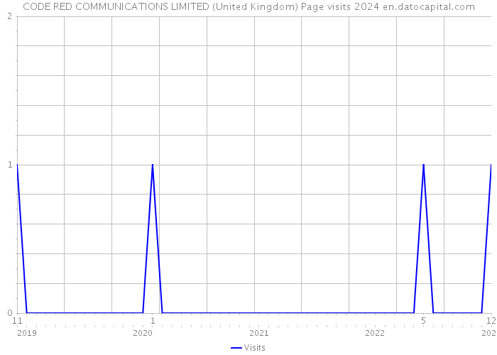 CODE RED COMMUNICATIONS LIMITED (United Kingdom) Page visits 2024 