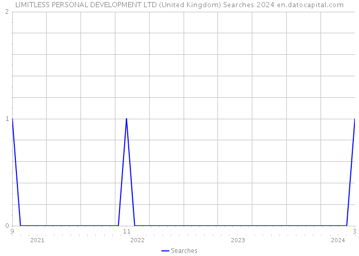 LIMITLESS PERSONAL DEVELOPMENT LTD (United Kingdom) Searches 2024 