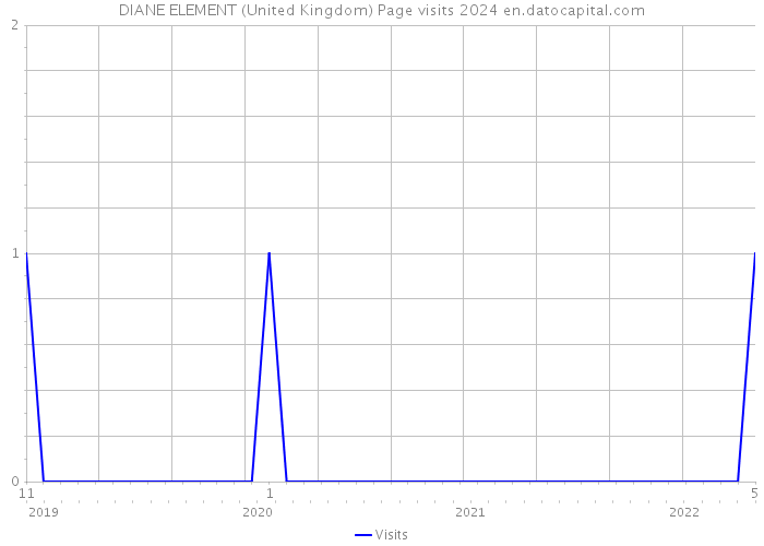 DIANE ELEMENT (United Kingdom) Page visits 2024 