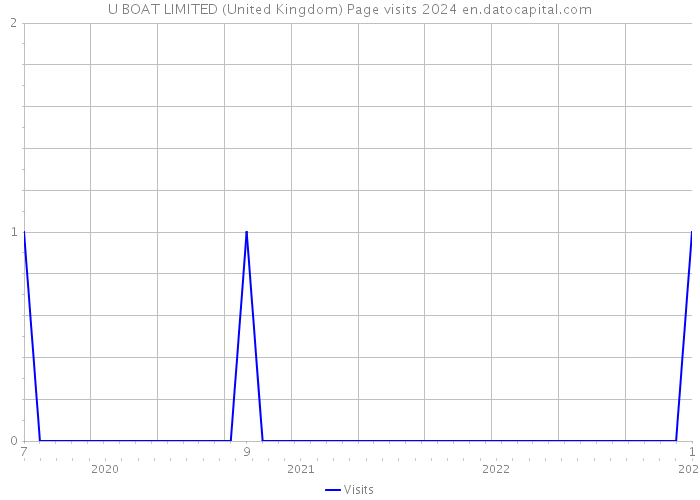 U BOAT LIMITED (United Kingdom) Page visits 2024 