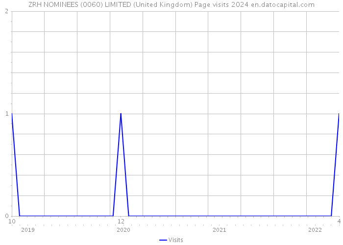 ZRH NOMINEES (0060) LIMITED (United Kingdom) Page visits 2024 