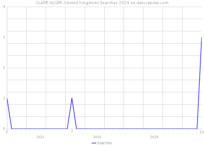 CLARE ALGER (United Kingdom) Searches 2024 