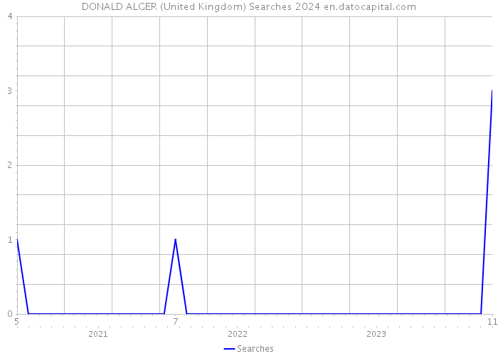 DONALD ALGER (United Kingdom) Searches 2024 