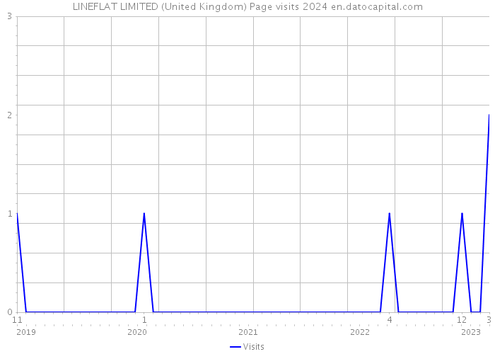 LINEFLAT LIMITED (United Kingdom) Page visits 2024 