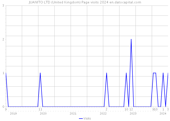 JUANITO LTD (United Kingdom) Page visits 2024 
