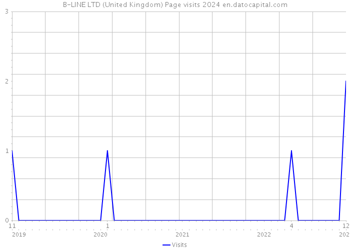 B-LINE LTD (United Kingdom) Page visits 2024 