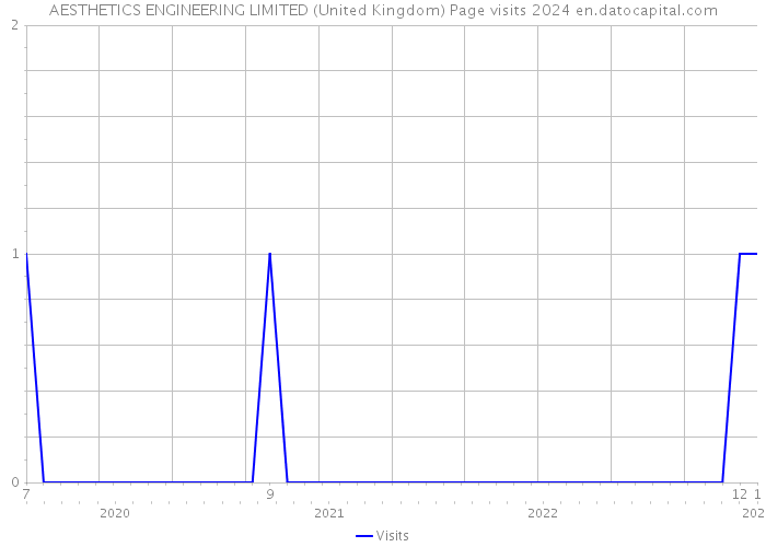AESTHETICS ENGINEERING LIMITED (United Kingdom) Page visits 2024 