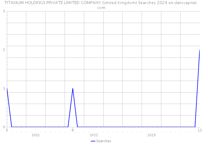 TITANIUM HOLDINGS PRIVATE LIMITED COMPANY (United Kingdom) Searches 2024 