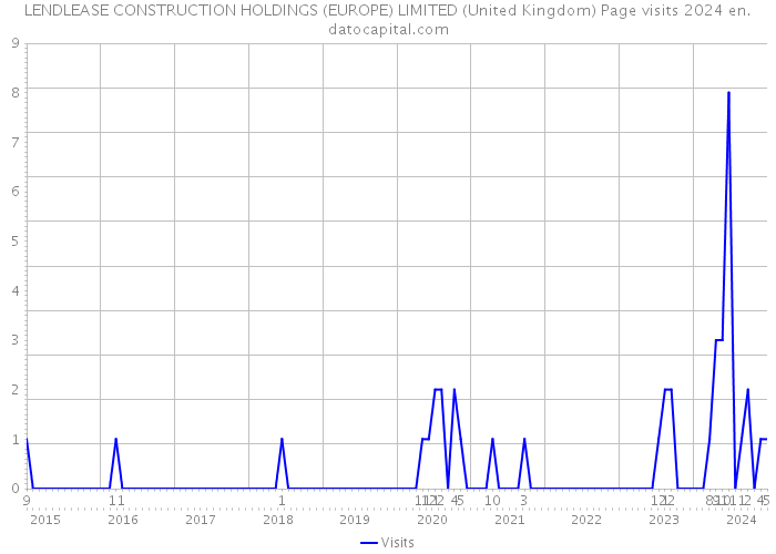 LENDLEASE CONSTRUCTION HOLDINGS (EUROPE) LIMITED (United Kingdom) Page visits 2024 