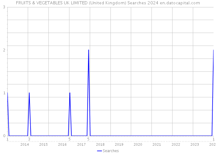 FRUITS & VEGETABLES UK LIMITED (United Kingdom) Searches 2024 