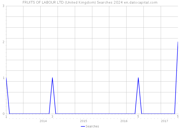 FRUITS OF LABOUR LTD (United Kingdom) Searches 2024 