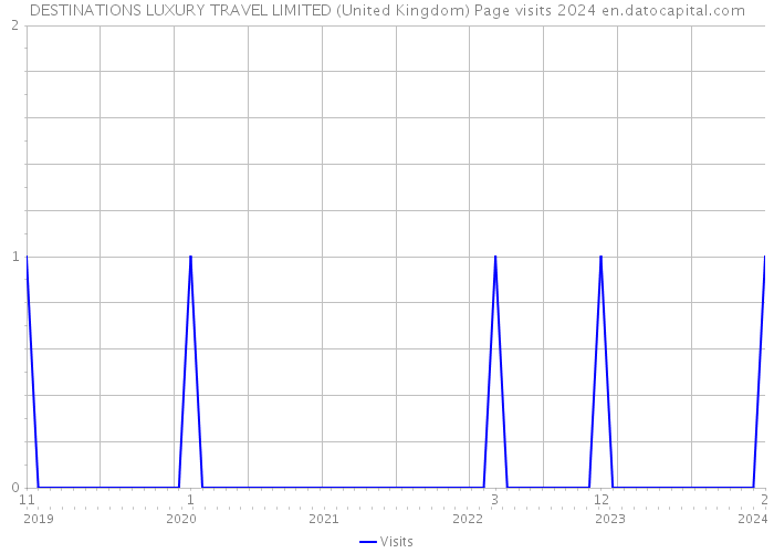 DESTINATIONS LUXURY TRAVEL LIMITED (United Kingdom) Page visits 2024 