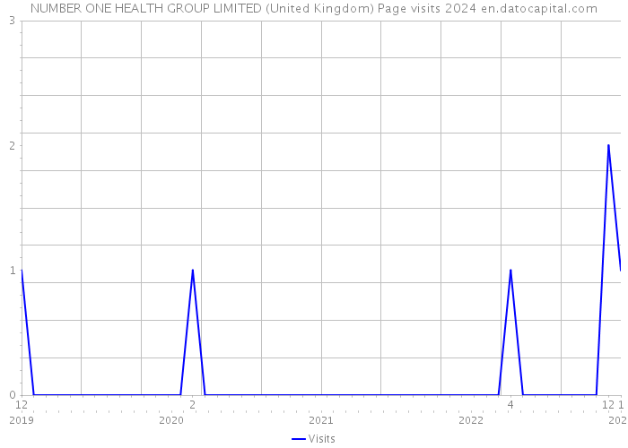 NUMBER ONE HEALTH GROUP LIMITED (United Kingdom) Page visits 2024 