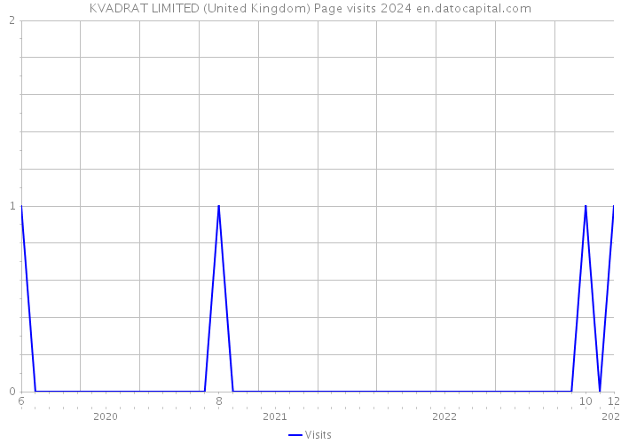 KVADRAT LIMITED (United Kingdom) Page visits 2024 