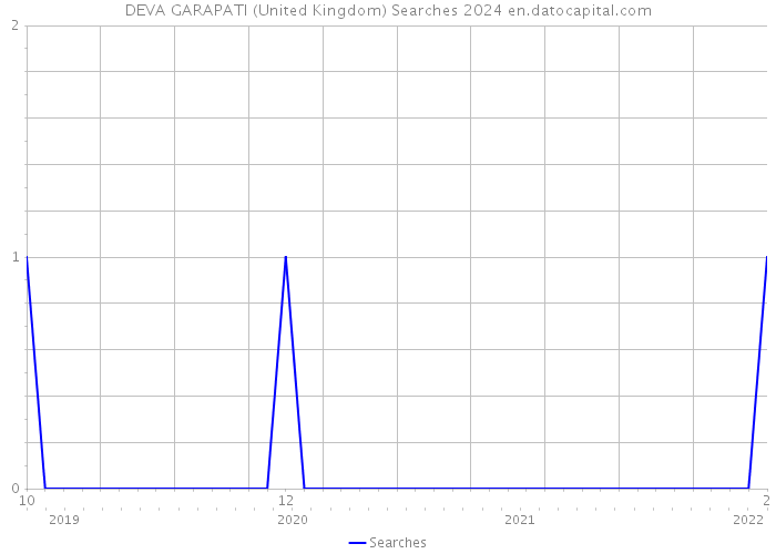 DEVA GARAPATI (United Kingdom) Searches 2024 