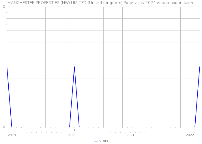 MANCHESTER PROPERTIES (NW) LIMITED (United Kingdom) Page visits 2024 