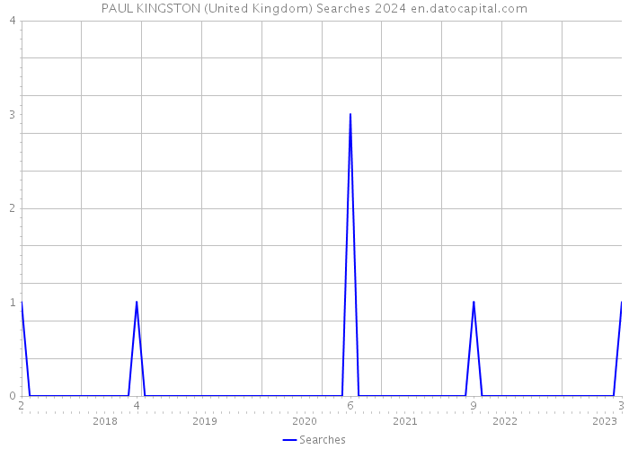PAUL KINGSTON (United Kingdom) Searches 2024 