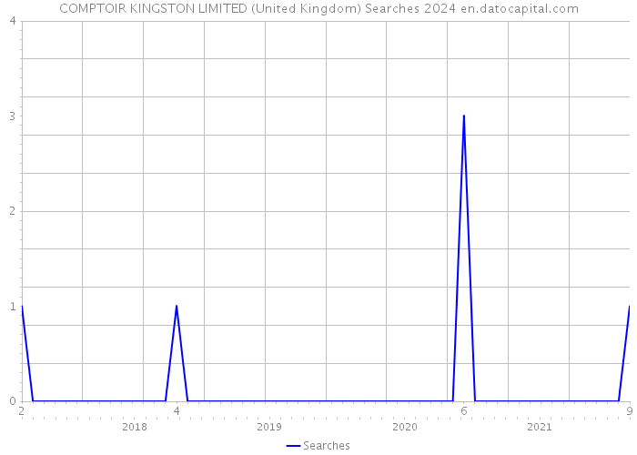 COMPTOIR KINGSTON LIMITED (United Kingdom) Searches 2024 