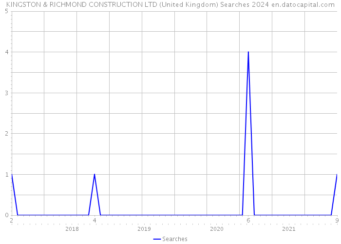 KINGSTON & RICHMOND CONSTRUCTION LTD (United Kingdom) Searches 2024 