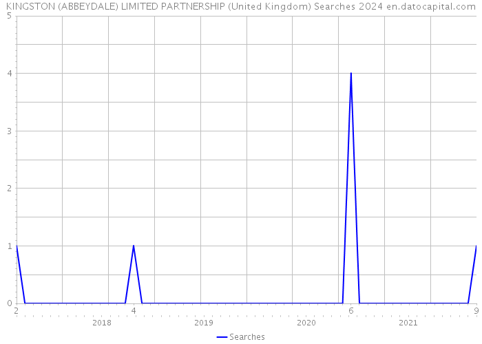 KINGSTON (ABBEYDALE) LIMITED PARTNERSHIP (United Kingdom) Searches 2024 