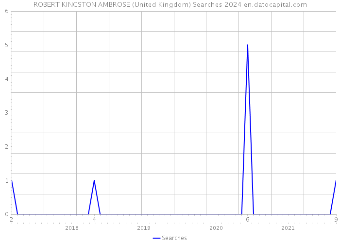 ROBERT KINGSTON AMBROSE (United Kingdom) Searches 2024 