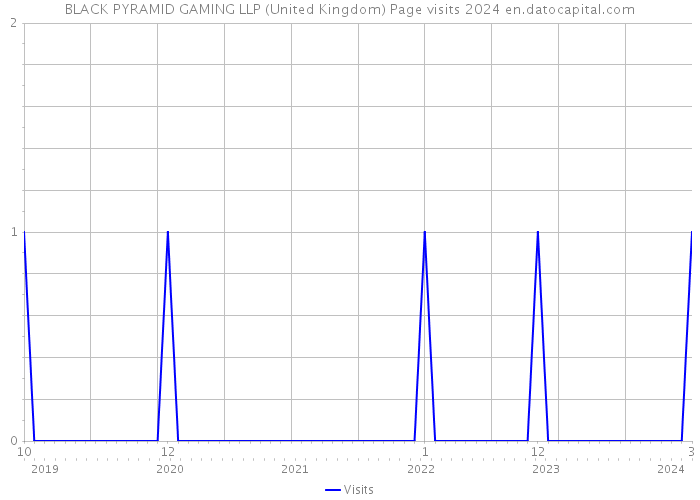 BLACK PYRAMID GAMING LLP (United Kingdom) Page visits 2024 