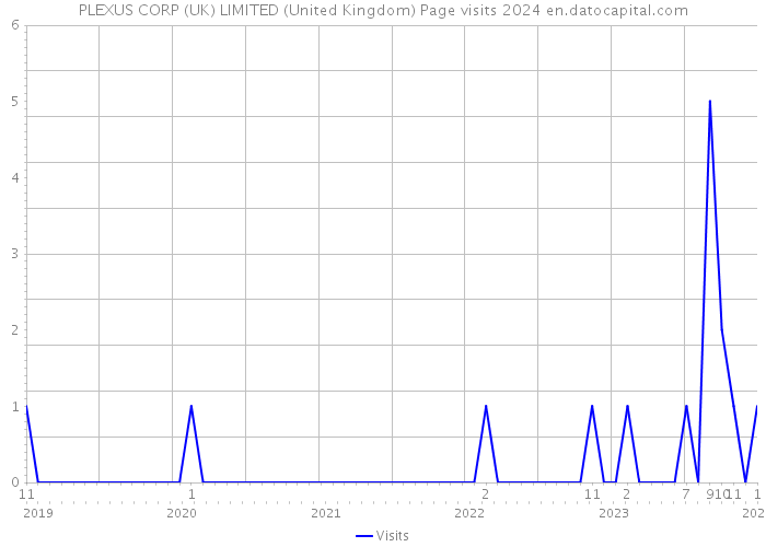 PLEXUS CORP (UK) LIMITED (United Kingdom) Page visits 2024 