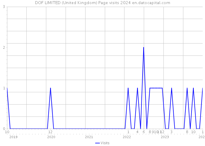 DOF LIMITED (United Kingdom) Page visits 2024 