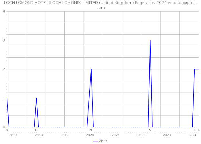LOCH LOMOND HOTEL (LOCH LOMOND) LIMITED (United Kingdom) Page visits 2024 