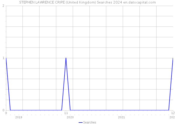 STEPHEN LAWRENCE CRIPE (United Kingdom) Searches 2024 