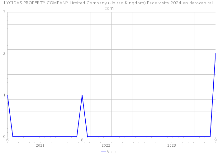 LYCIDAS PROPERTY COMPANY Limited Company (United Kingdom) Page visits 2024 
