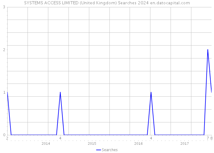 SYSTEMS ACCESS LIMITED (United Kingdom) Searches 2024 