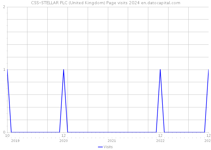 CSS-STELLAR PLC (United Kingdom) Page visits 2024 