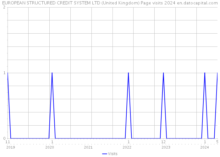 EUROPEAN STRUCTURED CREDIT SYSTEM LTD (United Kingdom) Page visits 2024 