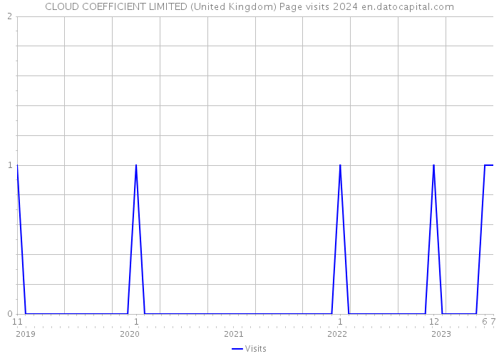 CLOUD COEFFICIENT LIMITED (United Kingdom) Page visits 2024 